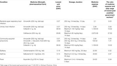 Accessibility of Essential Medicines for Children in Sichuan Province of China: A Cross-Sectional Study